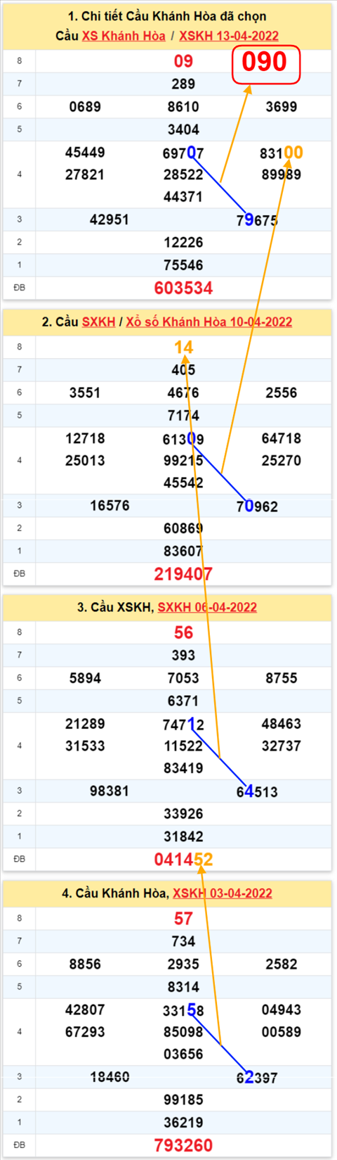 Thong ke XSMT 17042022 - Phan tich Xo so Mien Trung 17-04 Chu nhat hinh anh