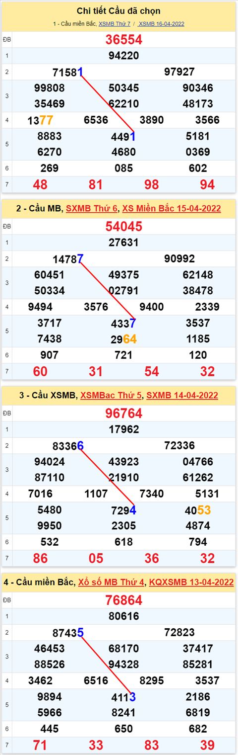 Lo kep XSMB 17042022 - Phan tich lo kep Mien Bac ngay 1704 Chu nhat hinh anh 2