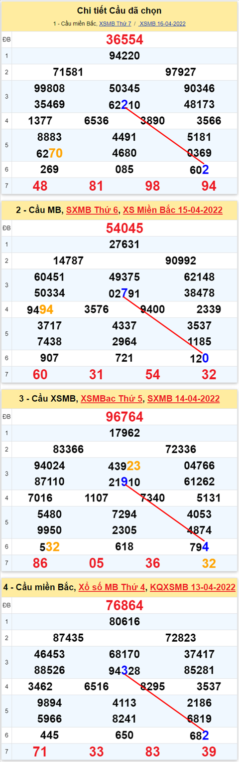 Lo kep XSMB 17042022 - Phan tich lo kep Mien Bac ngay 1704 Chu nhat hinh anh 3