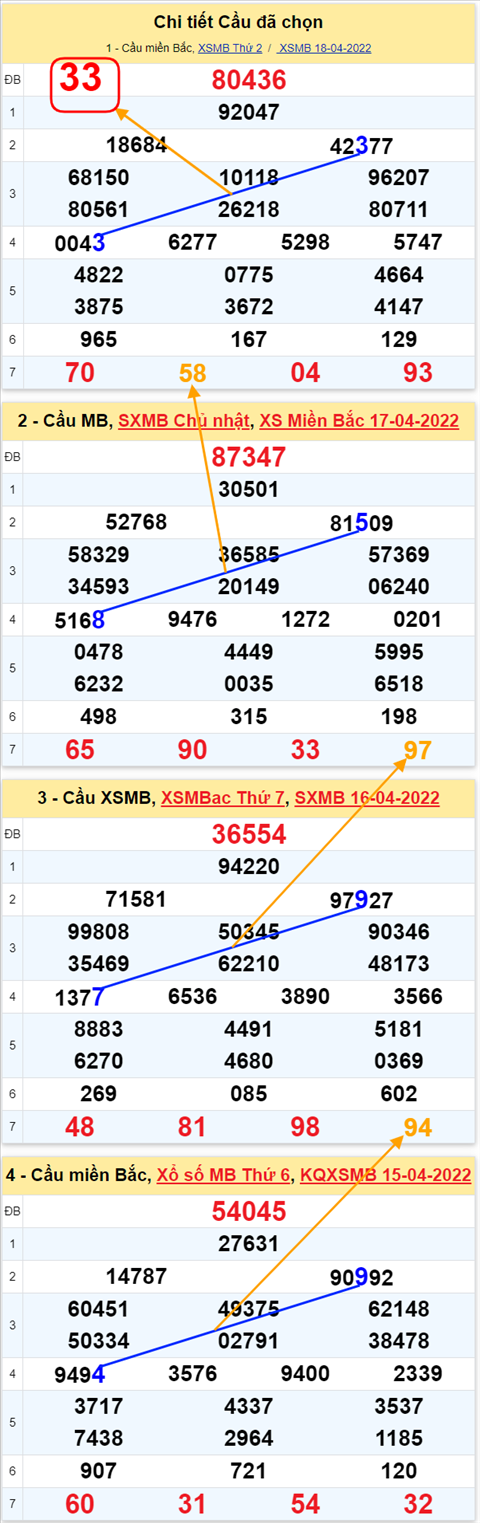 Lo kep XSMB 19042022 - Phan tich lo kep Mien Bac ngay 1904 Thu 3 hinh anh 3