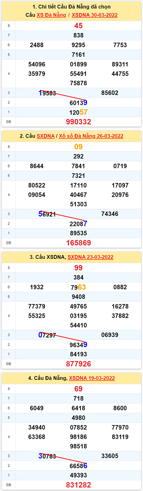 Thong ke XSMT 02042022 - Phan tich Xo so Mien Trung 02-04 Thu 7 hinh anh 3
