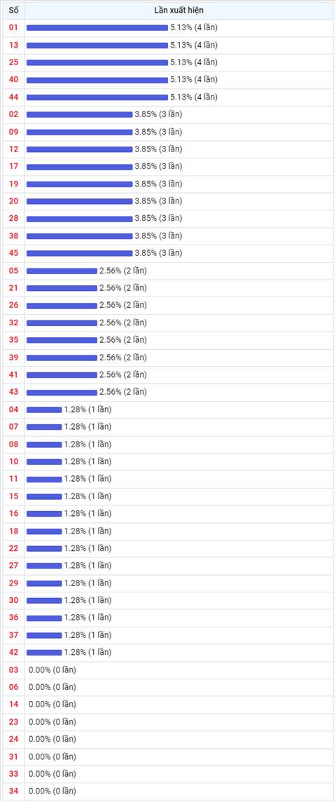 Thong ke Vietlott 20042022 - Phan tich Xo so Mega 645 20-04 Thu 4 hinh anh 2