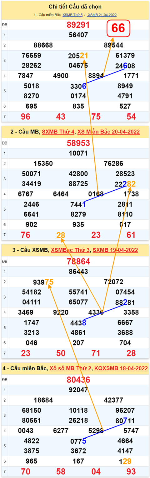 Lô kép XSMB 22042022 - Phân tích lô kép Miền Bắc ngày 2204 Thứ 6 hình ảnh 2 Lo kep XSMB 22042022 - Phan tich lo kep Mien Bac ngay 2204 Thu 6 hinh anh 2