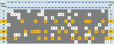 Lo kep XSMB 22042022 - Phan tich lo kep Mien Bac ngay 2204 Thu 6 hinh anh