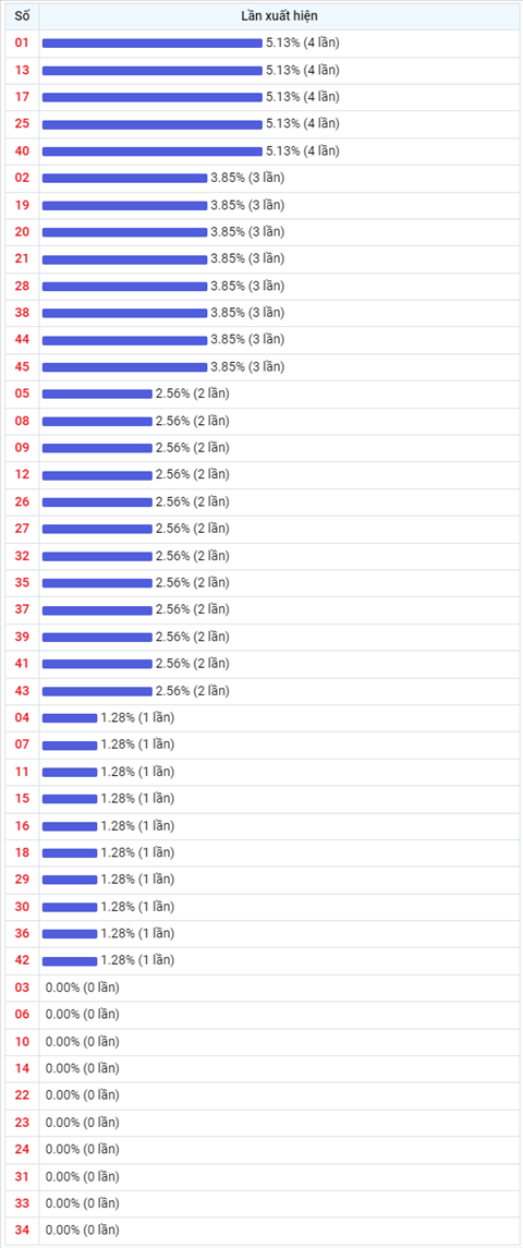 Thống kê Vietlott 2242022 - Phân tích Xổ số Mega 645 Thứ 6 hình ảnh 2 Thong ke Vietlott 2242022 - Phan tich Xo so Mega 645 Thu 6 hinh anh 2