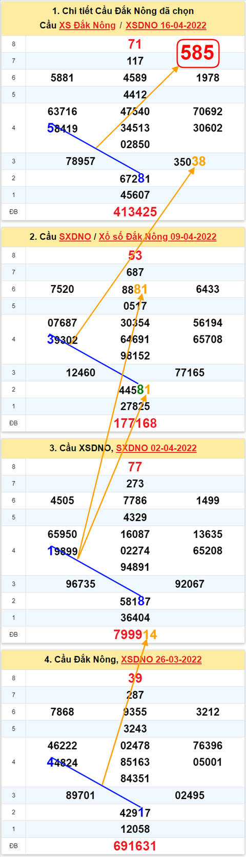 Thong ke XSMT 23042022 - Phan tich Xo so Mien Trung 23-04 Thu 7 hinh anh 2