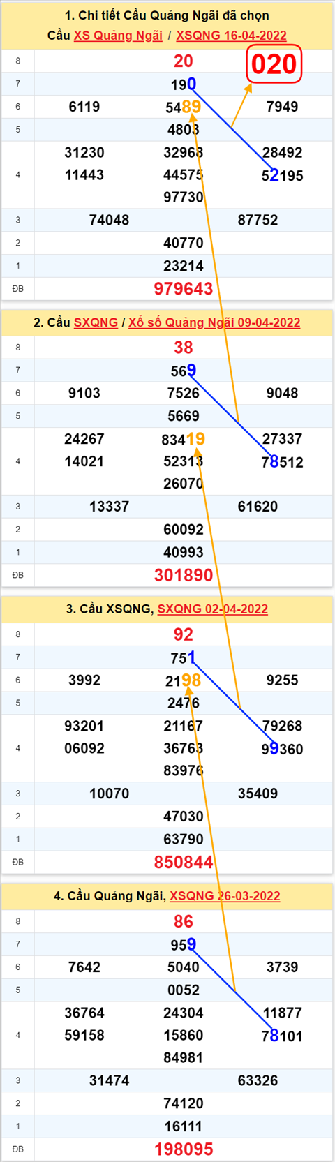 Thong ke XSMT 23042022 - Phan tich Xo so Mien Trung 23-04 Thu 7 hinh anh
