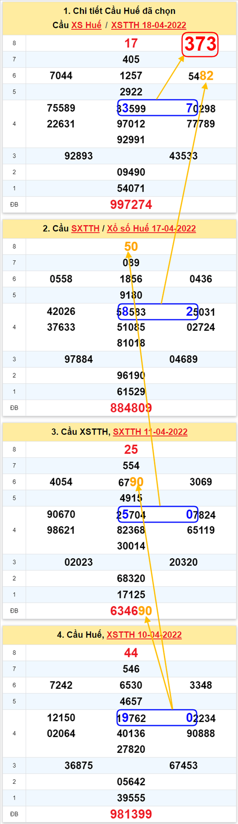 Thong ke XSMT 24042022 - Phan tich Xo so Mien Trung 24-04 Chu nhat hinh anh 3