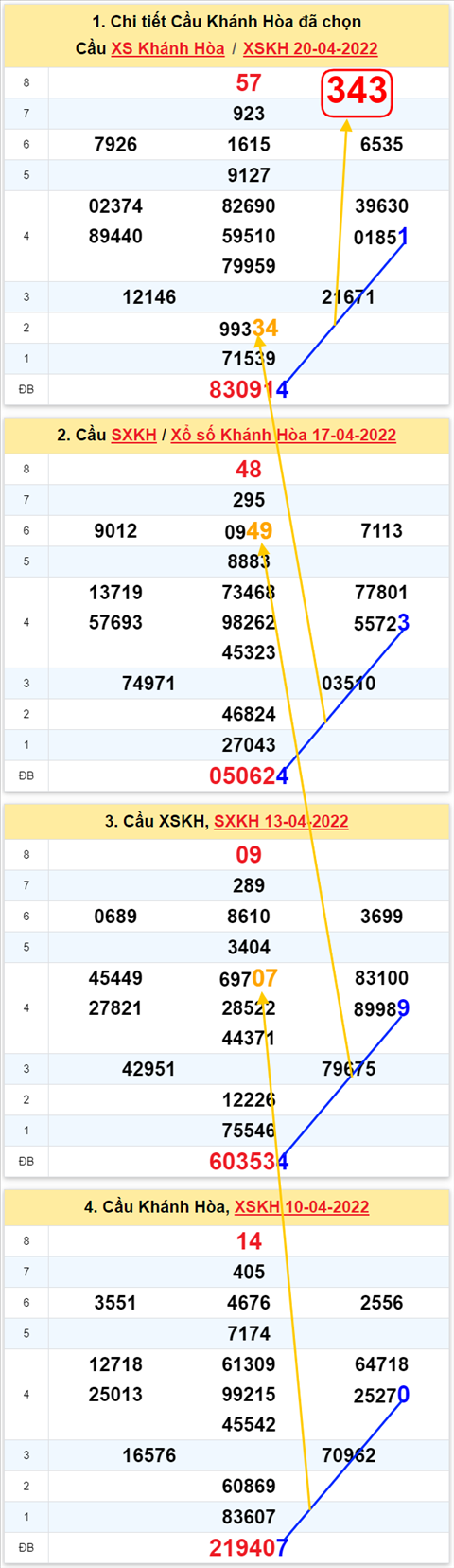 Thong ke XSMT 24042022 - Phan tich Xo so Mien Trung 24-04 Chu nhat hinh anh