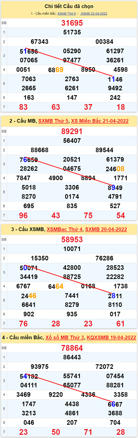 Lo kep XSMB 23042022 - Phan tich lo kep Mien Bac ngay 2304 Thu 7 hinh anh 2