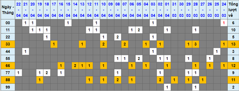 Lo kep XSMB 23042022 - Phan tich lo kep Mien Bac ngay 2304 Thu 7 hinh anh