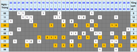Lo kep XSMB 24042022 - Phan tich lo kep Mien Bac ngay 2404 Chu nhat hinh anh