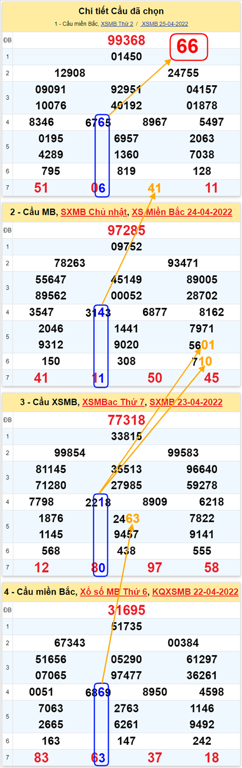 Lô kép XSMB 26042022 - Phân tích lô kép Miền Bắc ngày 2604 Thứ 3 hình ảnh 2 Lo kep XSMB 26042022 - Phan tich lo kep Mien Bac ngay 2604 Thu 3 hinh anh 2