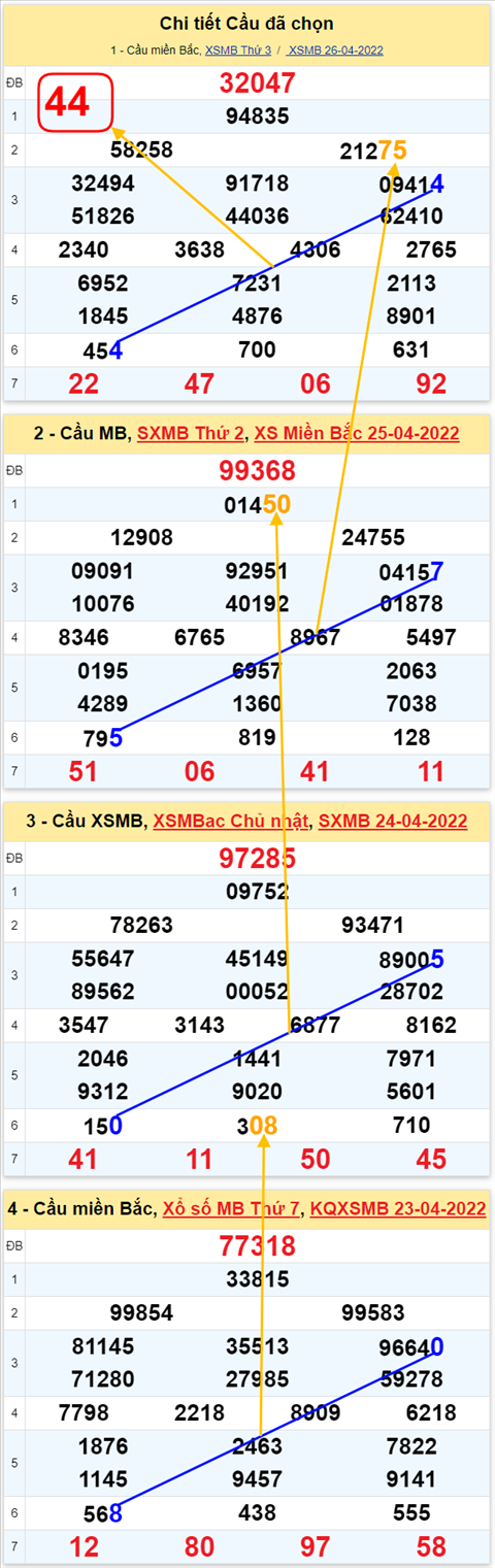 Lô kép XSMB 27042022 - Phân tích lô kép Miền Bắc ngày 2704 Thứ 4 hình ảnh 3 Lo kep XSMB 27042022 - Phan tich lo kep Mien Bac ngay 2704 Thu 4 hinh anh 3