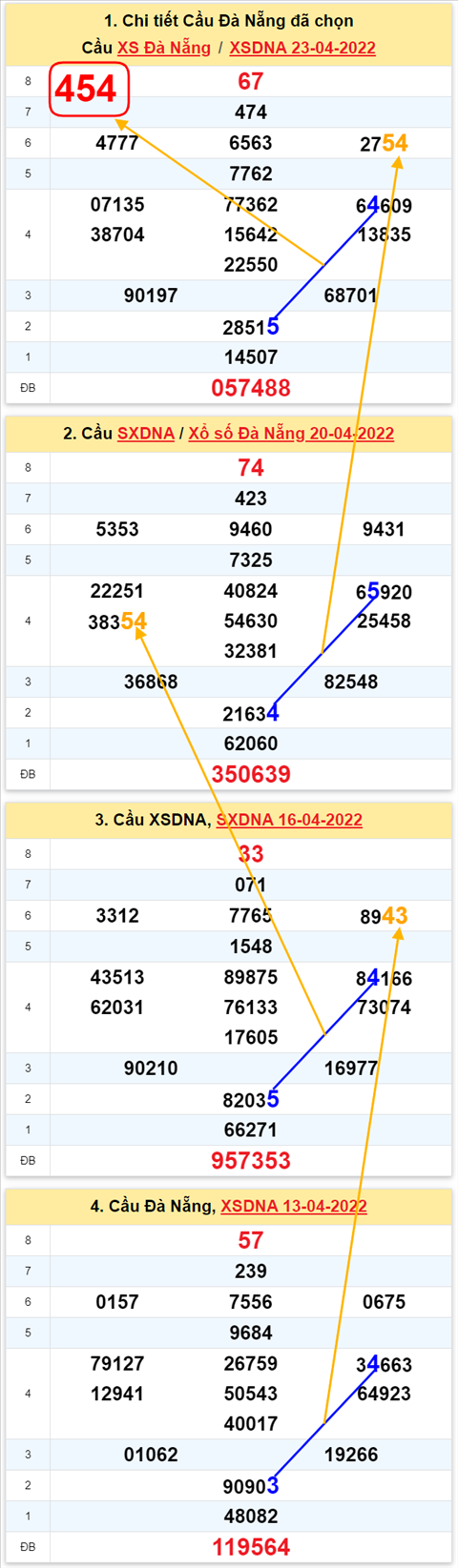 Thong ke XSMT 27042022 - Phan tich Xo so Mien Trung 27-04 Thu 4 hinh anh 2