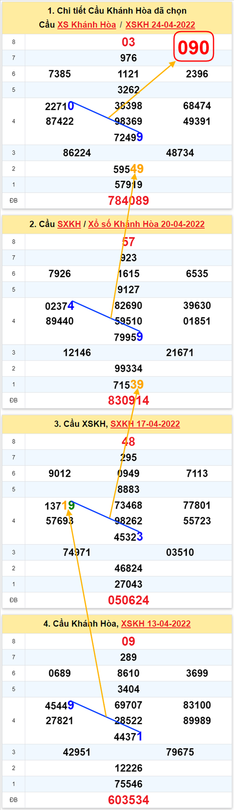 Thong ke XSMT 27042022 - Phan tich Xo so Mien Trung 27-04 Thu 4 hinh anh