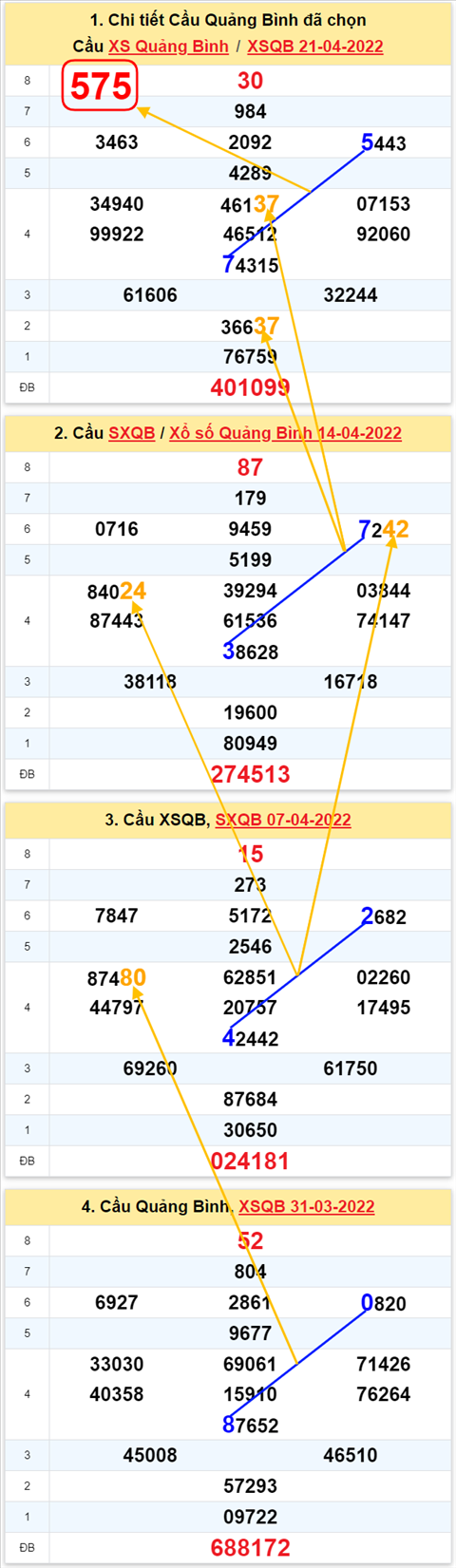 Thong ke XSMT 28042022 - Phan tich Xo so Mien Trung 28-04 Thu 5 hinh anh 2