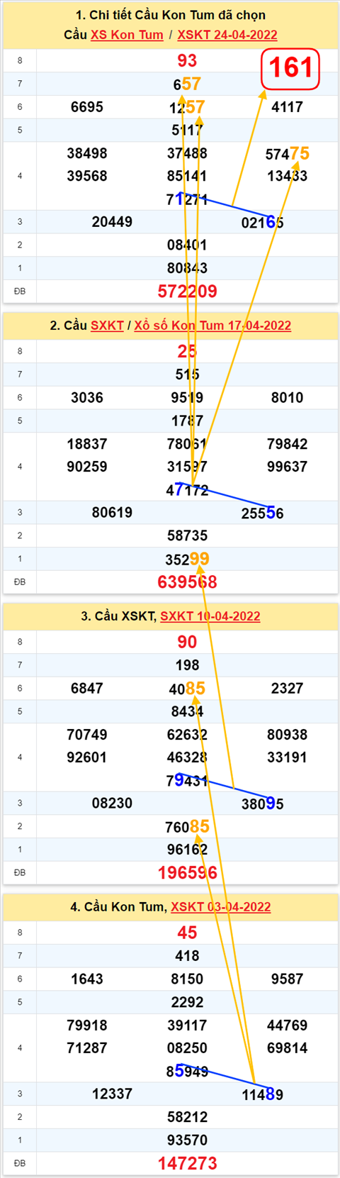 Thong ke XSMT 01052022 - Phan tich Xo so Mien Trung 01-05 Chu nhat hinh anh 2