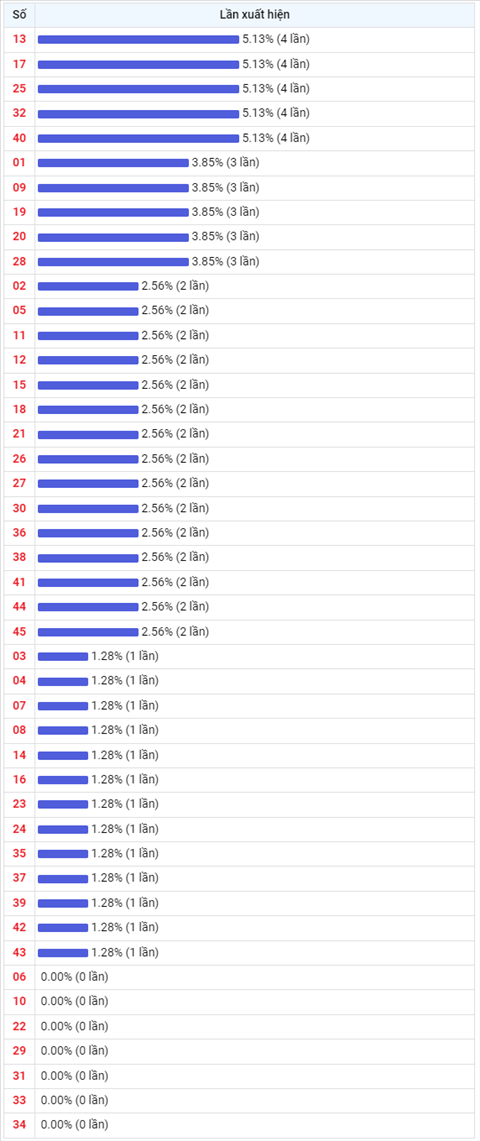 Thong ke Vietlott 2942022 - Phan tich Xo so Mega 645 Thu 6 hinh anh 2