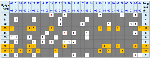 Lo kep XSMB 03042022 - Phan tich lo kep Mien Bac ngay 0304 Chu nhat hinh anh