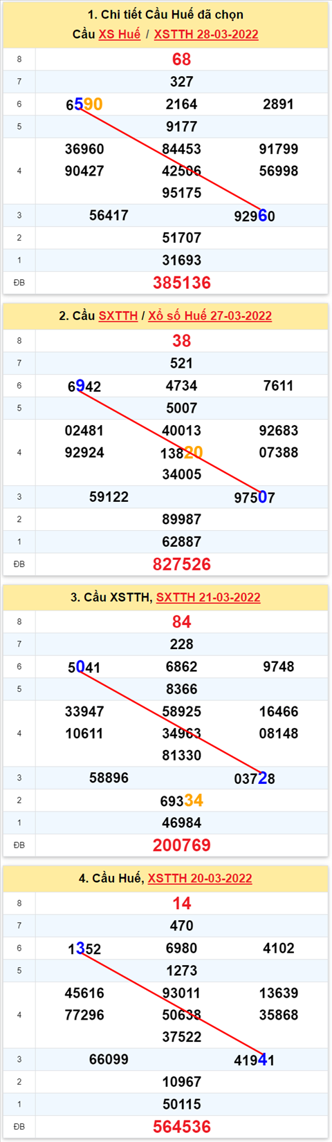 Thống kê XSMT 03042022 - Phân tích Xổ số Miền Trung 03-04 Chủ nhật hình ảnh 3 Thong ke XSMT 03042022 - Phan tich Xo so Mien Trung 03-04 Chu nhat hinh anh 3