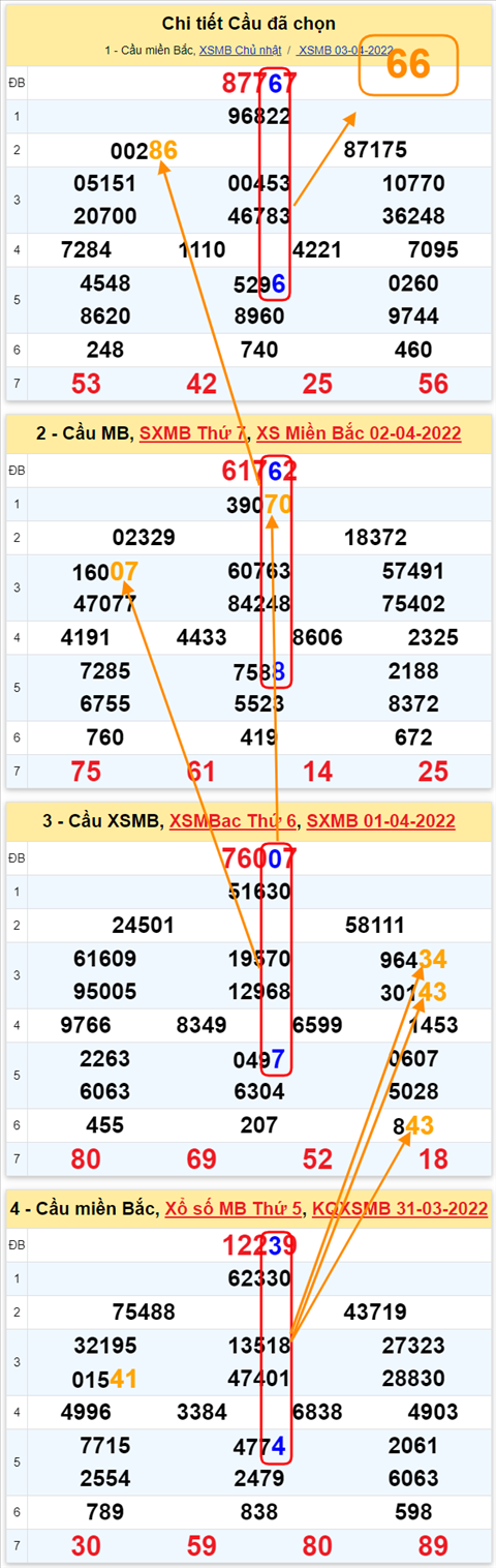 Lo kep XSMB 04042022 - Phan tich lo kep Mien Bac ngay 0404 Thu 2 hinh anh 2