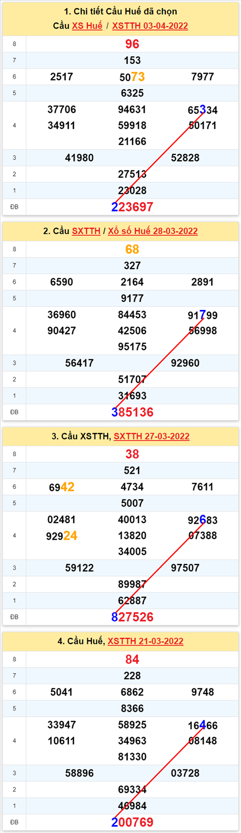 Thong ke XSMT 04042022 - Phan tich Xo so Mien Trung 04-04 Thu 2 hinh anh 2
