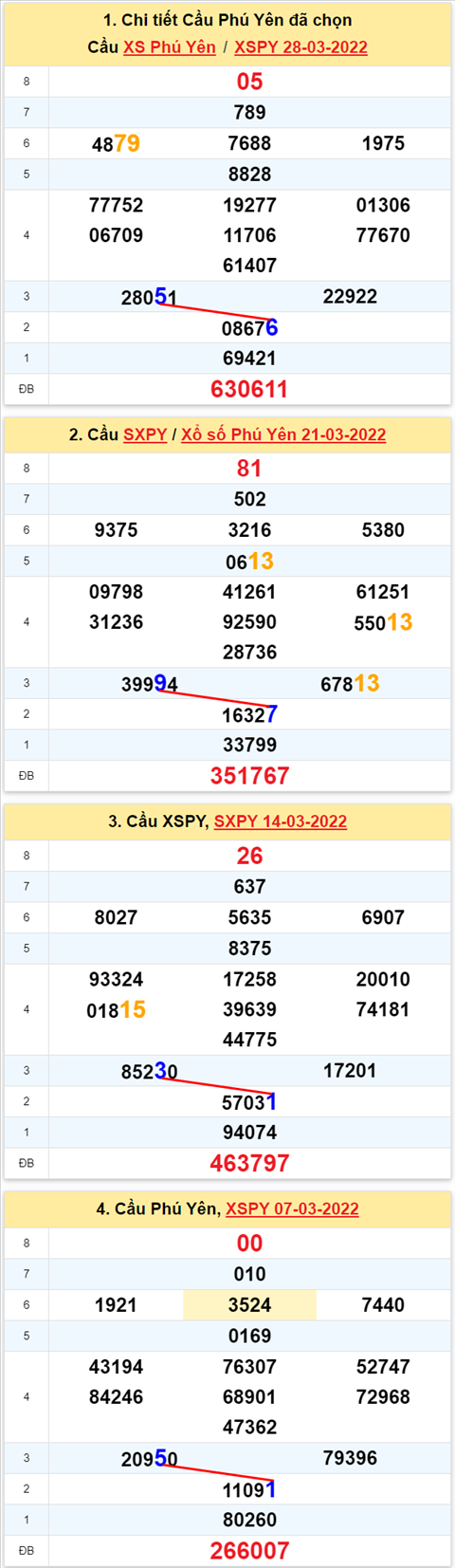 Thong ke XSMT 04042022 - Phan tich Xo so Mien Trung 04-04 Thu 2 hinh anh
