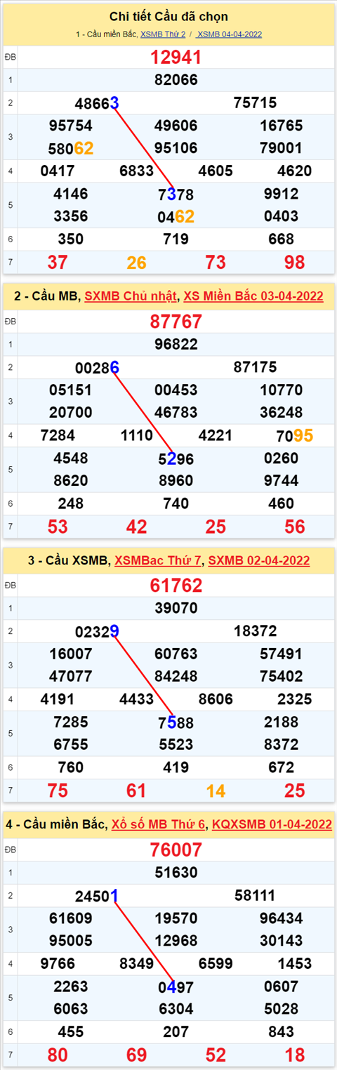 Lô kép XSMB 05042022 - Phân tích lô kép Miền Bắc ngày 0504 Thứ 3 hình ảnh 2 Lo kep XSMB 05042022 - Phan tich lo kep Mien Bac ngay 0504 Thu 3 hinh anh 2