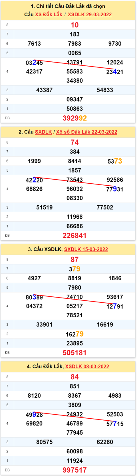 Thống kê XSMT 05042022 - Phân tích xổ số Miền Trung 05-04-2022 Thứ 3 hình ảnh Thong ke XSMT 05042022 - Phan tich xo so Mien Trung 05-04-2022 Thu 3 hinh anh