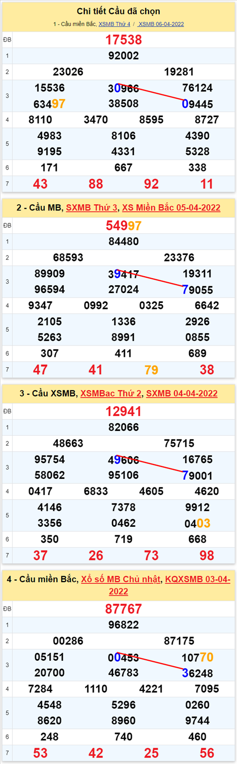 Lo kep XSMB 07042022 - Phan tich lo kep Mien Bac ngay 0704 Thu 5 hinh anh 2