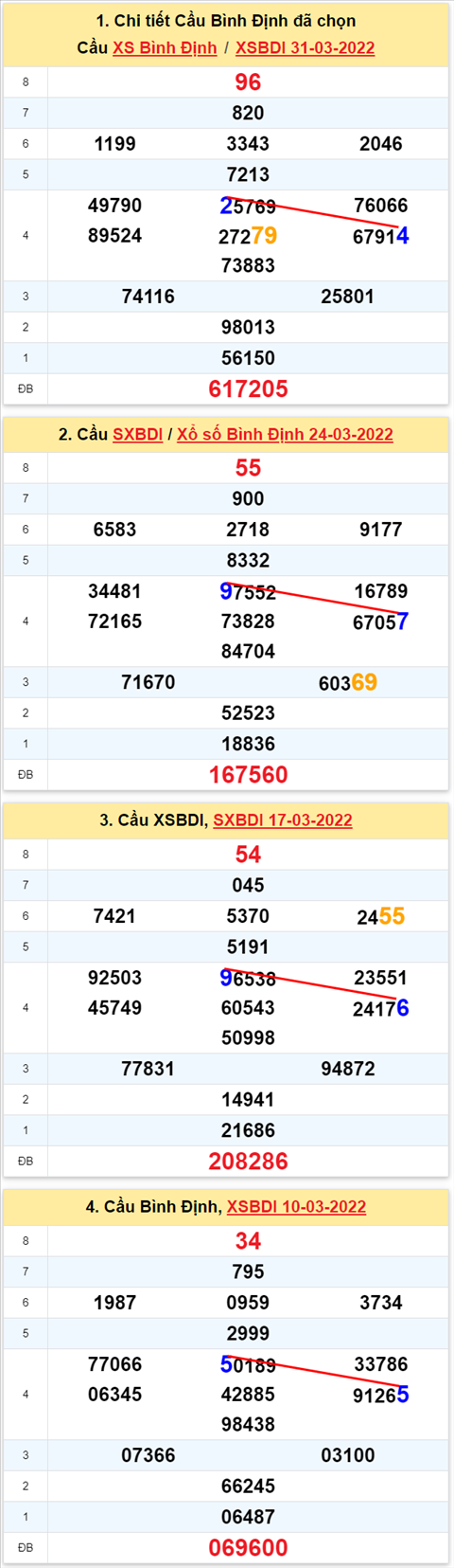 Thống kê XSMT 07042022 - Phân tích Xổ số Miền Trung 07-04 Thứ 5 hình ảnh Thong ke XSMT 07042022 - Phan tich Xo so Mien Trung 07-04 Thu 5 hinh anh