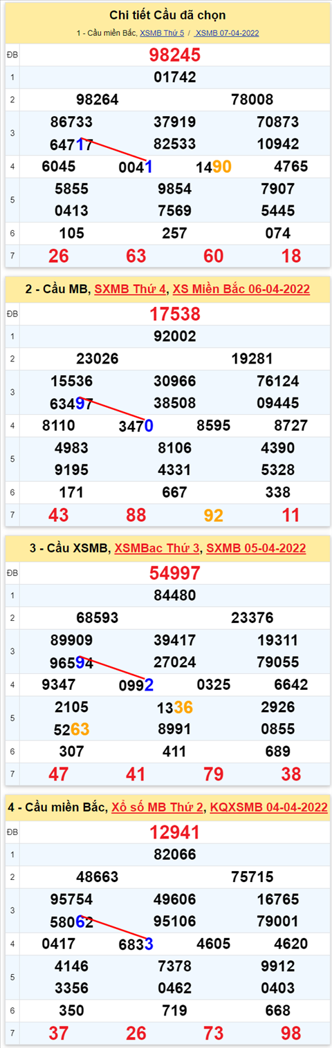 Lô kép XSMB 08042022 - Phân tích lô kép Miền Bắc ngày 0804 Thứ 6 hình ảnh 2 Lo kep XSMB 08042022 - Phan tich lo kep Mien Bac ngay 0804 Thu 6 hinh anh 2