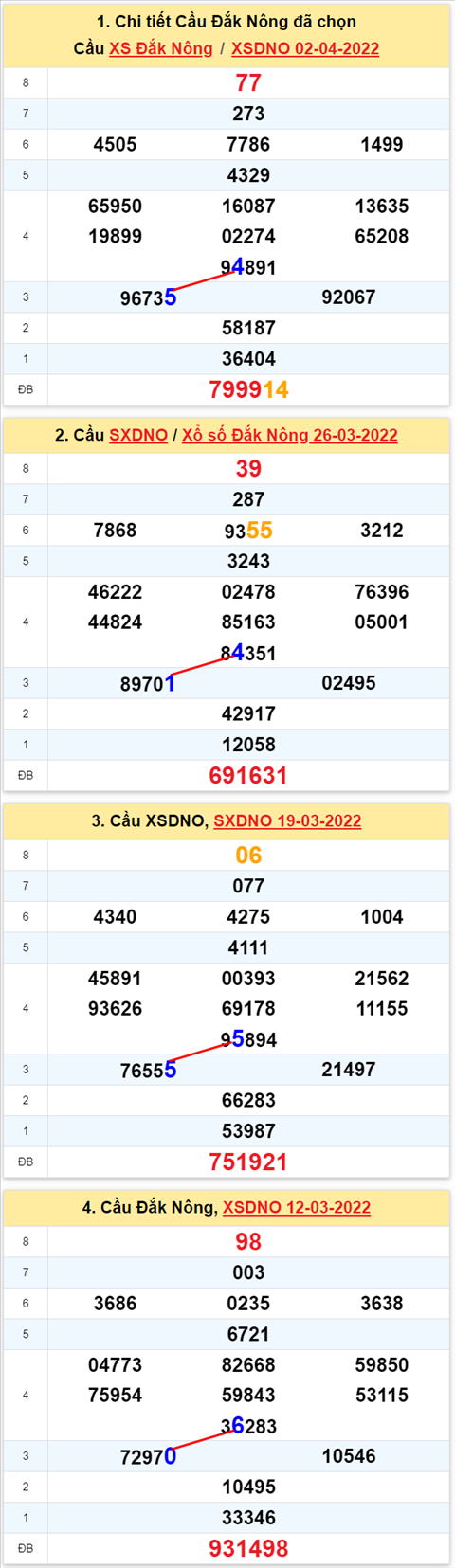 Thong ke XSMT 09042022 - Phan tich Xo so Mien Trung 09-04 Thu 7 hinh anh 2