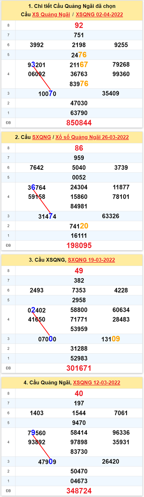 Thong ke XSMT 09042022 - Phan tich Xo so Mien Trung 09-04 Thu 7 hinh anh