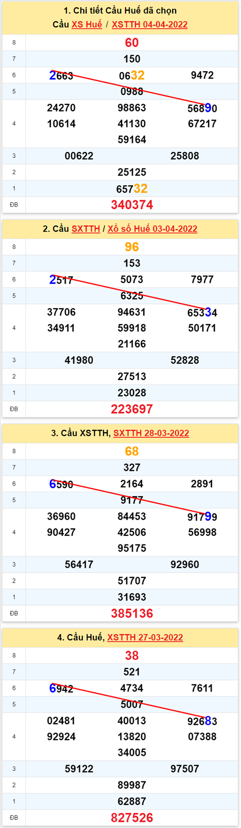 Thong ke XSMT 10042022 - Phan tich Xo so Mien Trung 10-04 Chu nhat hinh anh 3