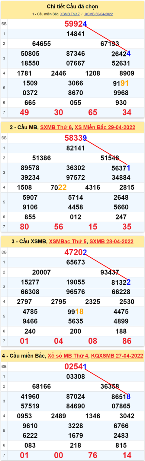Lô kép XSMB 01052022 - Phân tích lô kép Miền Bắc ngày 0105 Chủ nhật hình ảnh 3 Lo kep XSMB 01052022 - Phan tich lo kep Mien Bac ngay 0105 Chu nhat hinh anh 3