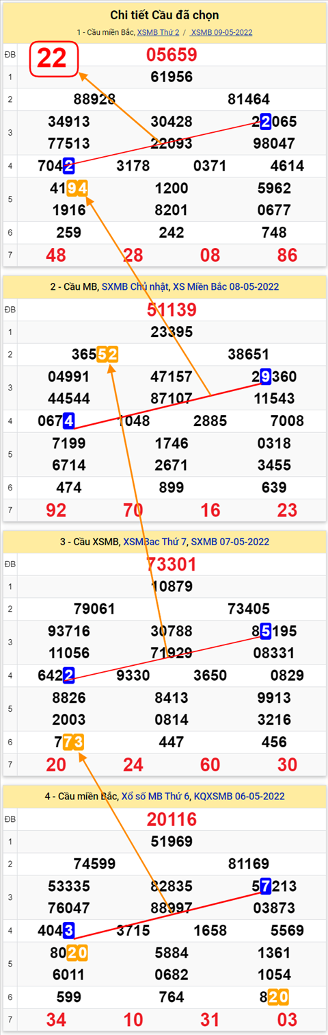 Lo kep XSMB 10052022 - Phan tich lo kep Mien Bac ngay 1005 Thu 3 hinh anh 2
