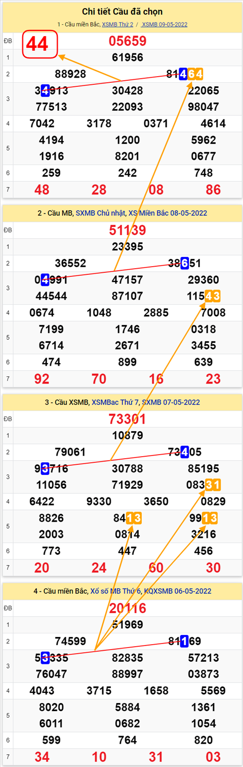 Lo kep XSMB 10052022 - Phan tich lo kep Mien Bac ngay 1005 Thu 3 hinh anh 3