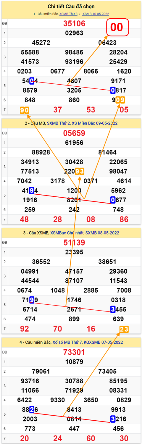 Lô kép XSMB 11052022 - Phân tích lô kép Miền Bắc ngày 1105 Thứ 4 hình ảnh 2 Lo kep XSMB 11052022 - Phan tich lo kep Mien Bac ngay 1105 Thu 4 hinh anh 2