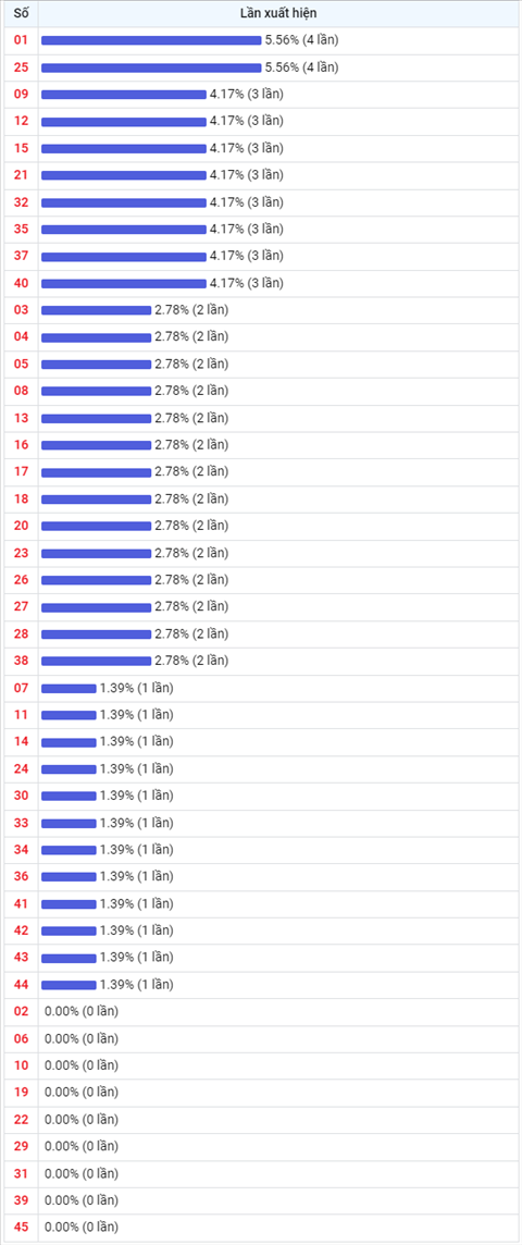 Thống kê Vietlott 11052022 - Phân tích Xổ số Mega 645 11-05 Thứ 4 hình ảnh 2 Thong ke Vietlott 11052022 - Phan tich Xo so Mega 645 11-05 Thu 4 hinh anh 2