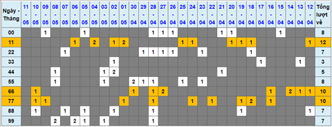 Lo kep XSMB 12052022 - Phan tich lo kep Mien Bac ngay 1205 Thu 5 hinh anh