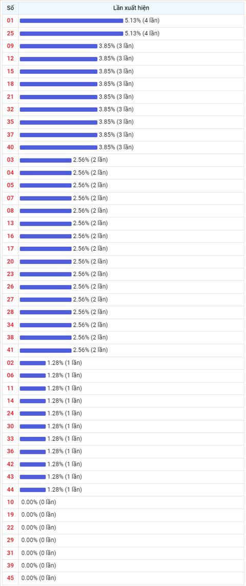 Thong ke Vietlott 13052022 - Phan tich Xo so Mega 645 Thu 6 hinh anh 2