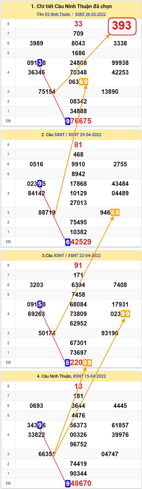 Thong ke XSMT 13052022 - Phan tich Xo so Mien Trung 13-05 Thu 6 hinh anh 2