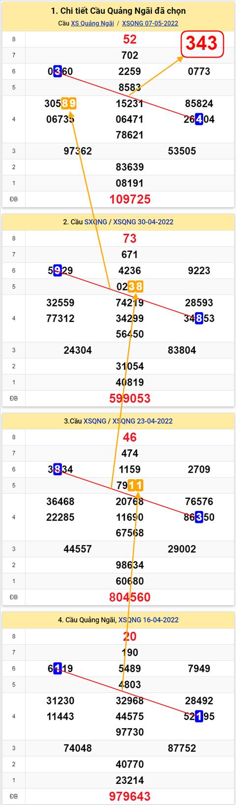Thong ke XSMT 14052022 - Phan tich Xo so Mien Trung 14-05 Thu 7 hinh anh