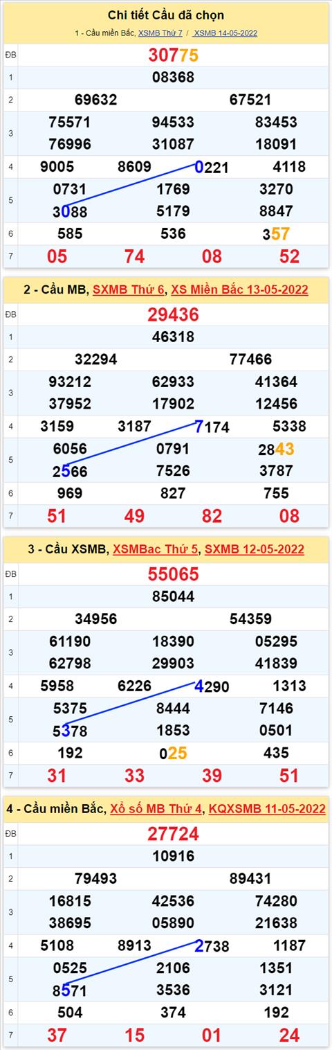 Lo kep XSMB 15052022 - Phan tich lo kep Mien Bac ngay 1505 Chu nhat hinh anh 2