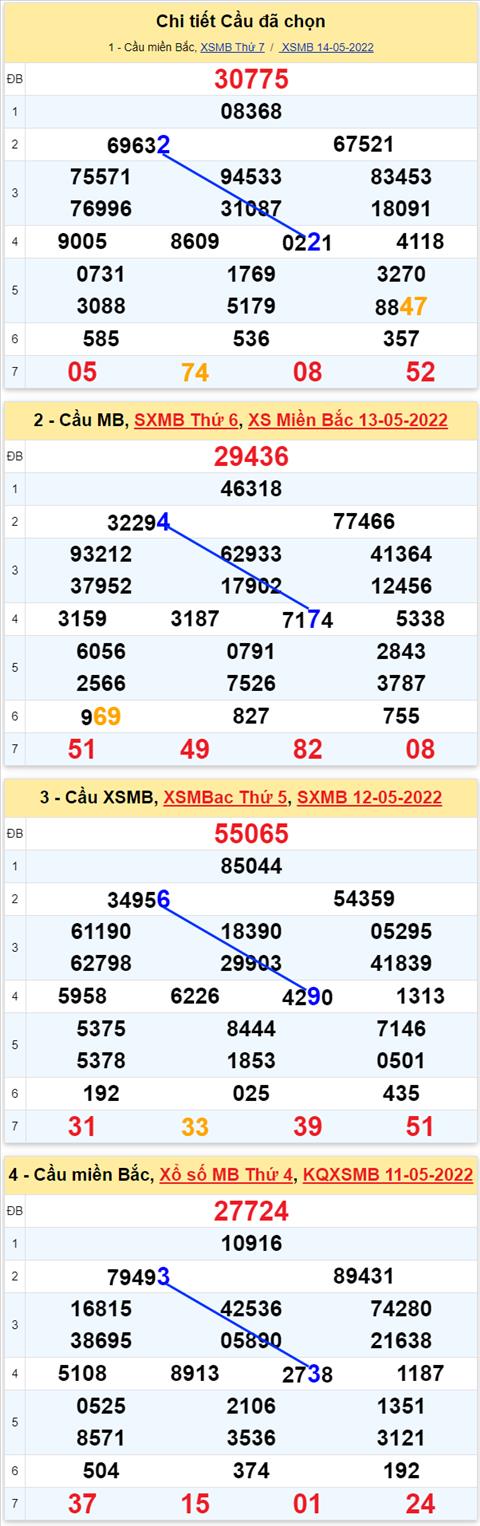 Lo kep XSMB 15052022 - Phan tich lo kep Mien Bac ngay 1505 Chu nhat hinh anh 3