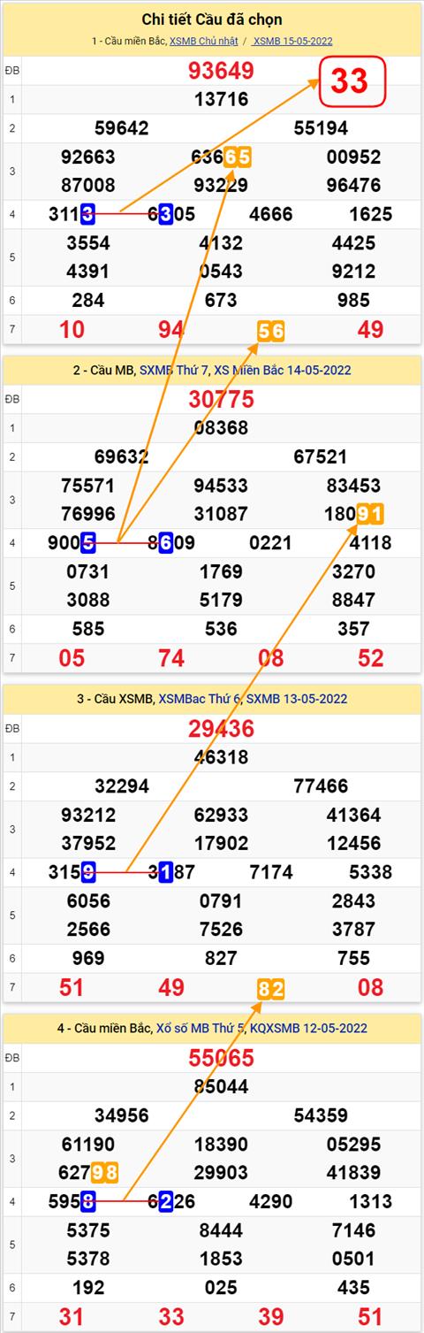 Lo kep XSMB 16052022 - Phan tich lo kep Mien Bac ngay 1605 Thu 2 hinh anh 2