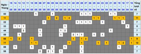 Lo kep XSMB 16052022 - Phan tich lo kep Mien Bac ngay 1605 Thu 2 hinh anh