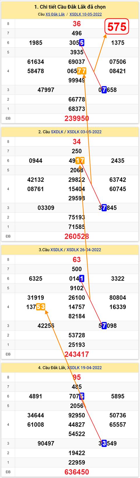 Thong ke XSMT 17052022 - Phan tich xo so Mien Trung 17-05 Thu 3 hinh anh